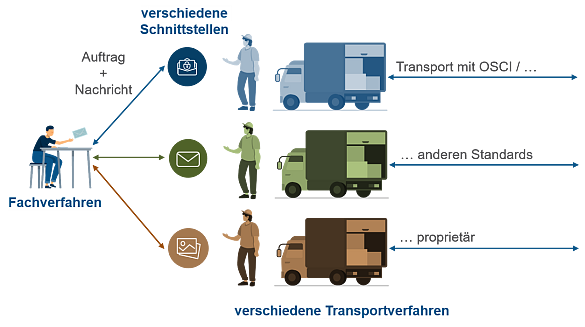 Ein Fachverfahren verbindet sich mit verschiedenen Transportverfahren