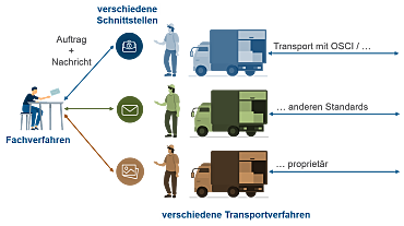 Ein Fachverfahren verbindet sich mit verschiedenen Transportverfahren