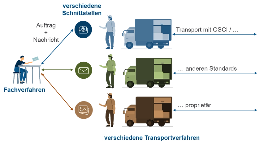 Ein Fachverfahren verbindet sich mit verschiedenen Transportverfahren