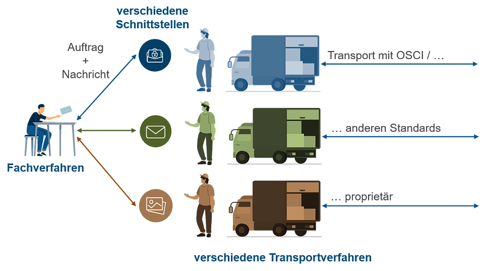 Ein Fachverfahren verbindet sich mit verschiedenen Transportverfahren