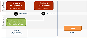 Darstellung des Kommunikation im Rahmen von XTA innerhalb eines Bundeslandes. Auf der Anwendungsebene unterstützen ein Fachverfahren in der Rolle Autor und ein Fachverfahren in der Rolle Leser jeweils XTA, indem sie eine eigene Implementierung besitzen. Der Autor Kommuniziert innerhalb eines Verwaltungsnetzes bzw. dem Netz des Bundes mit dem Sender, der ebenfalls eine XTA-Implementierung besitzt. Da keine netzübergreifende Kommunikation notwendig ist agiert der Sender gleichzeitig als Empfänger. Er benutzt eine Anbindung an das DVDV um den Empfänger zu ermitteln. Anschließend nutzt er seine XTA-Implementierung um dem Leser, der ebenfalls eine XTA-Implementierung besitzt, eine XTA-Nachricht zuzustellen.