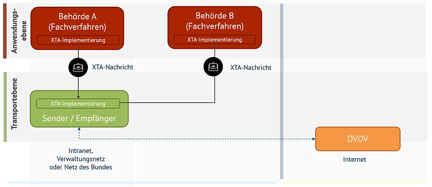 Darstellung des Kommunikation im Rahmen von XTA innerhalb eines Bundeslandes. Auf der Anwendungsebene unterstützen ein Fachverfahren in der Rolle Autor und ein Fachverfahren in der Rolle Leser jeweils XTA, indem sie eine eigene Implementierung besitzen. Der Autor Kommuniziert innerhalb eines Verwaltungsnetzes bzw. dem Netz des Bundes mit dem Sender, der ebenfalls eine XTA-Implementierung besitzt. Da keine netzübergreifende Kommunikation notwendig ist agiert der Sender gleichzeitig als Empfänger. Er benutzt eine Anbindung an das DVDV um den Empfänger zu ermitteln. Anschließend nutzt er seine XTA-Implementierung um dem Leser, der ebenfalls eine XTA-Implementierung besitzt, eine XTA-Nachricht zuzustellen.