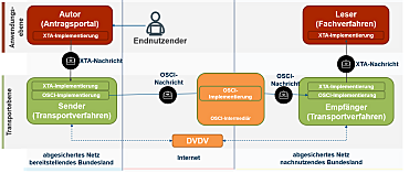 Darstellung des Kommunikation im Rahmen von XTA und OSCI. Auf der Anwendungsebene unterstützen sowohl ein Antragsportal in der Rolle Autor als auch ein Fachverfahren in der Rolle Leser XTA, indem sie eine eigene Implementierung besitzen. Der Autor Kommuniziert innerhalb eines Verwaltungsnetzes bzw. dem Netz des Bundes mit dem Sender, der ebenfalls eine XTA-Implementierung besitzt. Der Sender benutzt eine Anbindung an das DVDV um den Empfänger zu ermitteln. Nachfolgend kommuniziert er mittels seiner OSCI-Implementierung über das Internet mit einem Intermediär. Dieser stellt die Verbindung mit dem Empfänger und dessen OSCI-Implementierung her. Der Empfänger nutzt anschließend seine XTA-Implementierung, um dem Leser eine XTA-Nachricht zuzustellen.