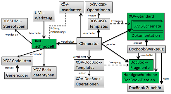 Übersicht und Zusammenspiel der XÖV-Komponenten