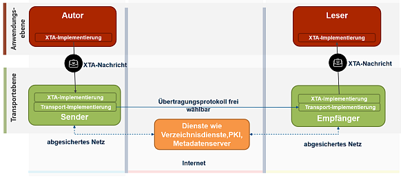 Dies ist ein Flussdiagramm, das eine sichere Kommunikationsarchitektur darstellt. Links befindet sich der Autor mit einer Komponente XTA-Implementierung. Unterhalb des Autors befindet sich der Sender innerhalb eines abgesicherten Netzes, der ebenfalls eine XTA-Implementierung und zusätzlich eine Transport-Implementierung enthält. In der Mitte gibt es eine Verbindung zum Internet, mit Diensten wie Verzeichnisdienste, PKI, Metadatenserver, die frei wählbare Übertragungsprotokolle ermöglichen. Rechts befindet sich der Leser, der analog zum Autor eine XTA-Implementierung hat. Unter dem Leser befindet sich der Empfänger, der analog zum Sender im abgesicherten Netz sitzt und die gleichen Komponenten hat. Zwischen Sender und Empfänger ist eine XTA-Nachricht dargestellt, die über das Internet gesendet wird. Das Diagramm zeigt die verschiedenen Ebenen von der Anwendung bis zum Transport und die sichere Übermittlung von Nachrichten zwischen Autor und Leser.