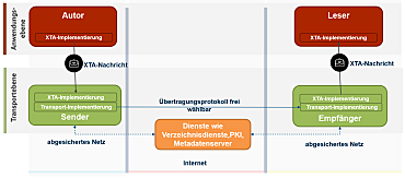 Dies ist ein Flussdiagramm, das eine sichere Kommunikationsarchitektur darstellt. Links befindet sich der Autor mit einer Komponente XTA-Implementierung. Unterhalb des Autors befindet sich der Sender innerhalb eines abgesicherten Netzes, der ebenfalls eine XTA-Implementierung und zusätzlich eine Transport-Implementierung enthält. In der Mitte gibt es eine Verbindung zum Internet, mit Diensten wie Verzeichnisdienste, PKI, Metadatenserver, die frei wählbare Übertragungsprotokolle ermöglichen. Rechts befindet sich der Leser, der analog zum Autor eine XTA-Implementierung hat. Unter dem Leser befindet sich der Empfänger, der analog zum Sender im abgesicherten Netz sitzt und die gleichen Komponenten hat. Zwischen Sender und Empfänger ist eine XTA-Nachricht dargestellt, die über das Internet gesendet wird. Das Diagramm zeigt die verschiedenen Ebenen von der Anwendung bis zum Transport und die sichere Übermittlung von Nachrichten zwischen Autor und Leser.