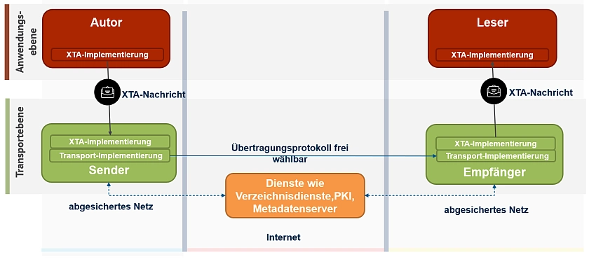 Dies ist ein Flussdiagramm, das eine sichere Kommunikationsarchitektur darstellt. Links befindet sich der Autor mit einer Komponente XTA-Implementierung. Unterhalb des Autors befindet sich der Sender innerhalb eines abgesicherten Netzes, der ebenfalls eine XTA-Implementierung und zusätzlich eine Transport-Implementierung enthält. In der Mitte gibt es eine Verbindung zum Internet, mit Diensten wie Verzeichnisdienste, PKI, Metadatenserver, die frei wählbare Übertragungsprotokolle ermöglichen. Rechts befindet sich der Leser, der analog zum Autor eine XTA-Implementierung hat. Unter dem Leser befindet sich der Empfänger, der analog zum Sender im abgesicherten Netz sitzt und die gleichen Komponenten hat. Zwischen Sender und Empfänger ist eine XTA-Nachricht dargestellt, die über das Internet gesendet wird. Das Diagramm zeigt die verschiedenen Ebenen von der Anwendung bis zum Transport und die sichere Übermittlung von Nachrichten zwischen Autor und Leser.