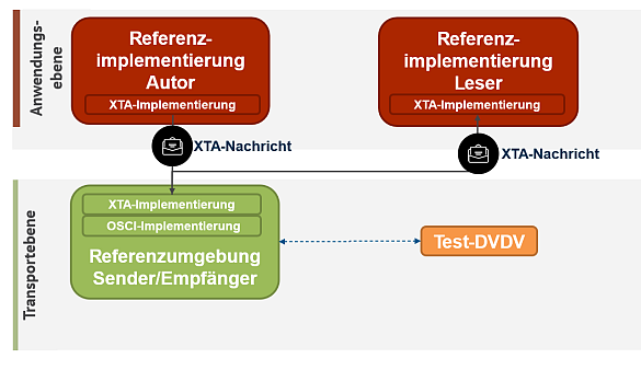 Referenzimplementierung mit XTA