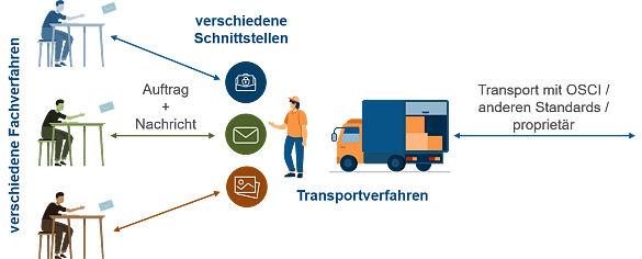 Ein Transportverfahren bindet mehrere Fachverfahren an