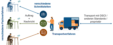 Ein Transportverfahren bindet mehrere Fachverfahren an