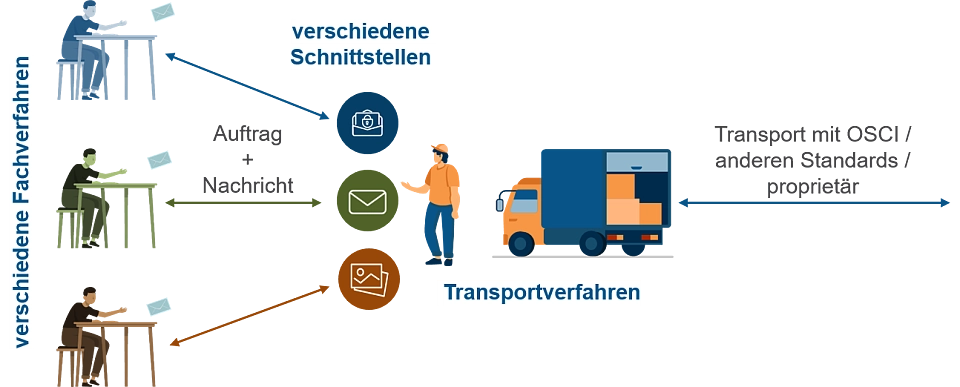 Ein Transportverfahren bindet mehrere Fachverfahren an