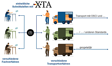 Einheitliche Schnittstellen zwischen Fachverfahren und Transportverfahren