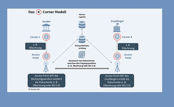 Das PEPPOL- Netzwerk am Beispiel des 4-Corner-Modells